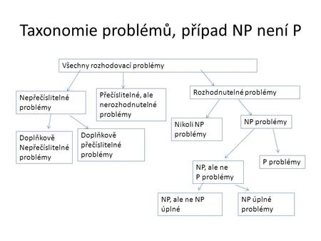 Taxonomie problémů, případ NP není P Všechny rozhodovací problémy Nepřečíslitelné problémy Přečíslitelné, ale nerozhodnutelné problémy Doplňkově Nepřečíslitelné.