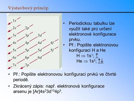 Výstavbový princip Periodickou tabulku lze využít také pro určení elektronové konfigurace prvku. Př.: Popište elektronovou konfiguraci H a He H  1s1;