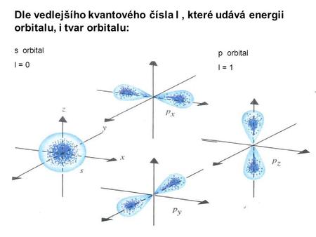 Dle vedlejšího kvantového čísla l , které udává energii orbitalu, i tvar orbitalu: s orbital l = 0 p orbital l = 1.