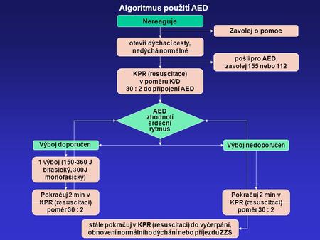 Algoritmus použití AED