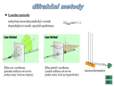  Laueho metoda nehybný monokrystalický vzorek dopadající svazek: spojité spektrum film za vzorkem (přední reflexe od rovin jedné zóny leží na elipse)