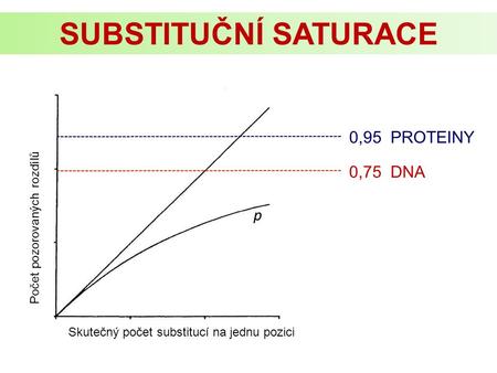 Skutečný počet substitucí na jednu pozici Počet pozorovaných rozdílů 0,75 DNA 0,95 PROTEINY SUBSTITUČNÍ SATURACE p.