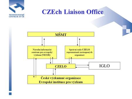 CZEch Liaison Office CZELO MŠMT Národní informační centrum pro evropský výzkum (NICER) Správní rada CZELO reprezentanti zastoupených organizací České výzkumné.