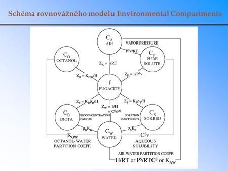 Schéma rovnovážného modelu Environmental Compartments