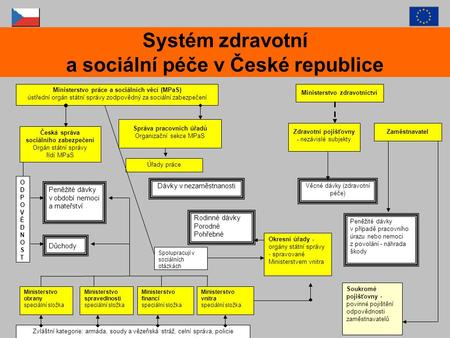 Systém zdravotní a sociální péče v České republice