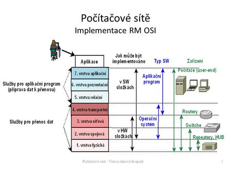 Počítačové sítě Implementace RM OSI