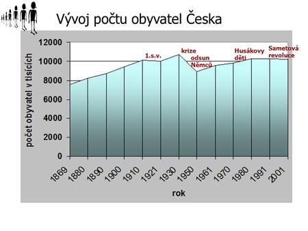 Vývoj počtu obyvatel Česka 1.s.v. krize odsun Němců Husákovy děti Sametová revoluce.