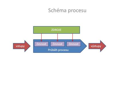 Schéma procesu vstupy Průběh procesu výstupy činnost ZDROJE.