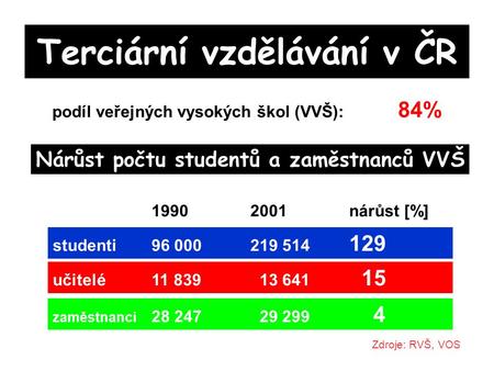 Terciární vzdělávání v ČR podíl veřejných vysokých škol (VVŠ): 84% Nárůst počtu studentů a zaměstnanců VVŠ 19902001nárůst [%] studenti96 000219 514 129.