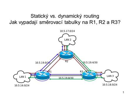 Statický vs. dynamický routing