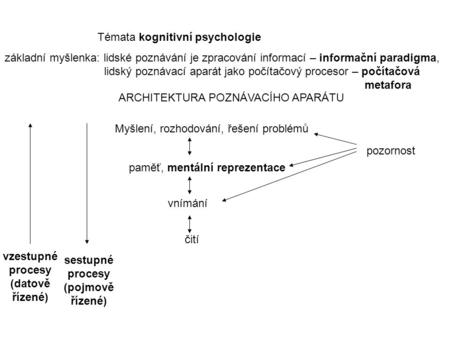 Témata kognitivní psychologie