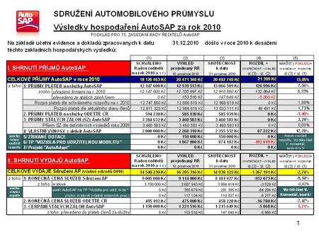 1. 2 3 4 Úhrada 75 % způsobilých výdajů za řešení I. etapy ve výši 620 016,- Kč byla ze strany MPO ČR provedena. Ze strany MPSV ČR byla dne 2. března.