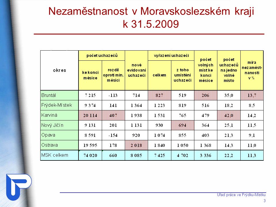 Nezaměstnanost v moravskoslezském kraji 2018