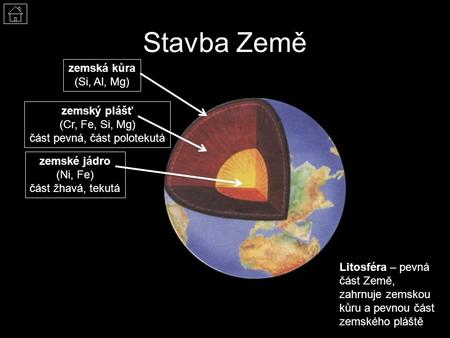 Stavba Země zemská kůra (Si, Al, Mg) zemský plášť (Cr, Fe, Si, Mg) část pevná, část polotekutá zemské jádro (Ni, Fe) část žhavá, tekutá Litosféra – pevná.