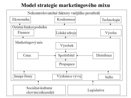 Model strategie marketingového mixu