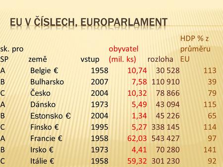 Sk. pro SPzeměvstup obyvatel (mil. ks)rozloha HDP % z průměru EU A Belgie €195810,7430 528113 B Bulharsko20077,58110 91039 C Česko200410,3278 86679 A Dánsko19735,4943.