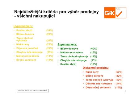 1 Zdroj: GfK SIS, ČR 2001, n = 10 257 respondentů Hypermarkety: Kvalitní zboží (34%) Blízko domova (26%) Tento obchod vyhovuje (24%) Nízké ceny (23%) Příjemné.