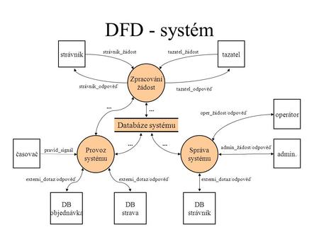 DFD - systém Databáze systému Správa systému Zpracování žádost Provoz systému strávník tazatel_žádoststrávník_žádost DB objednávka DB strava DB strávník.
