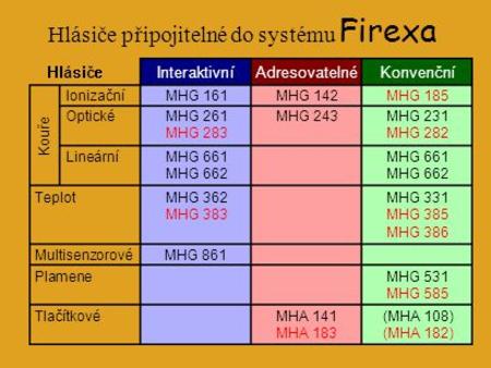 Hlásiče připojitelné do systému Firexa