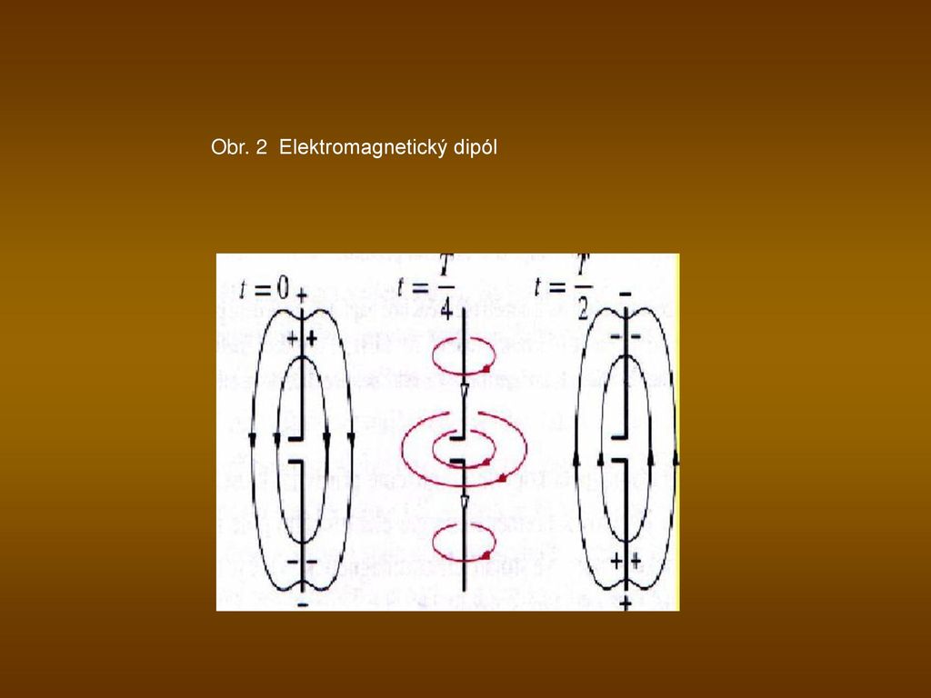 Obr. 2 Elektromagnetický dipól