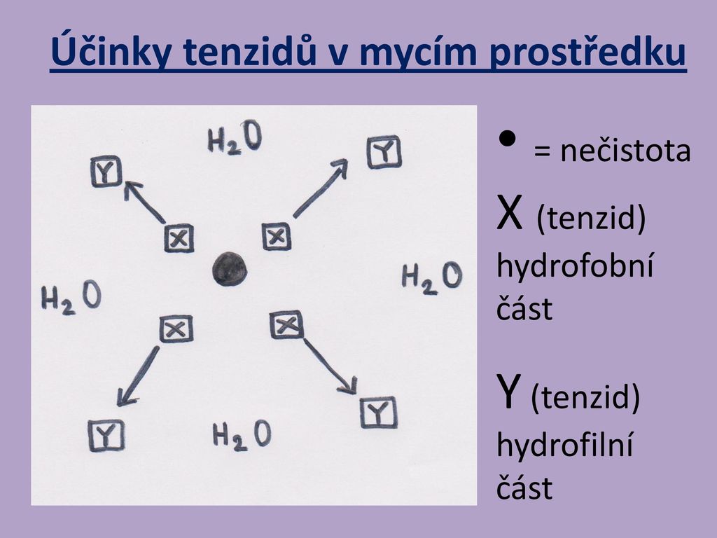 = nečistota X (tenzid) Y (tenzid) Účinky tenzidů v mycím prostředku