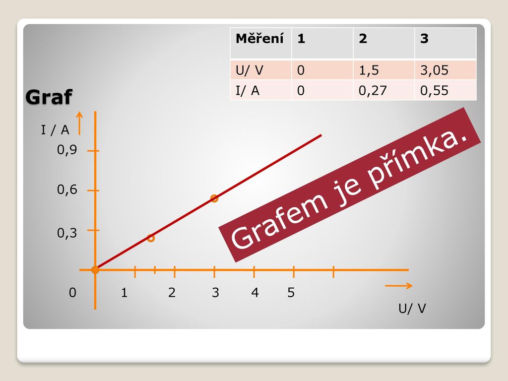 Grafem je přímka. Graf Měření U/ V 1,5 3,05 I/ A 0,27 0,55 I / A