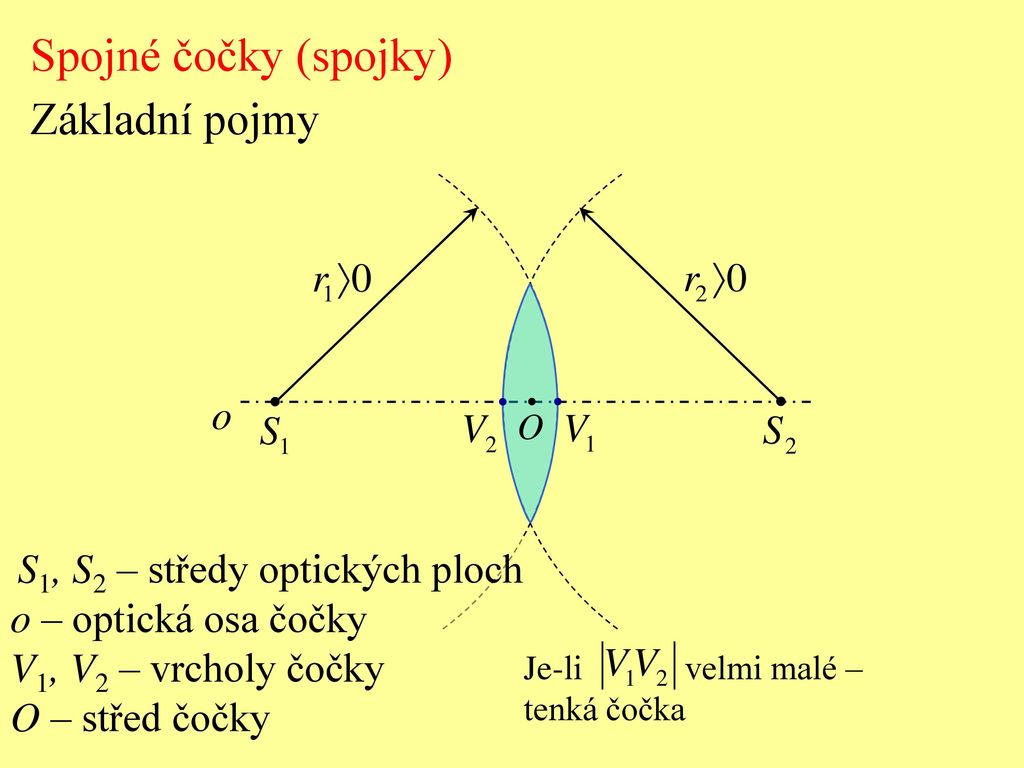 Spojné čočky (spojky) Základní pojmy S1, S2 – středy optických ploch