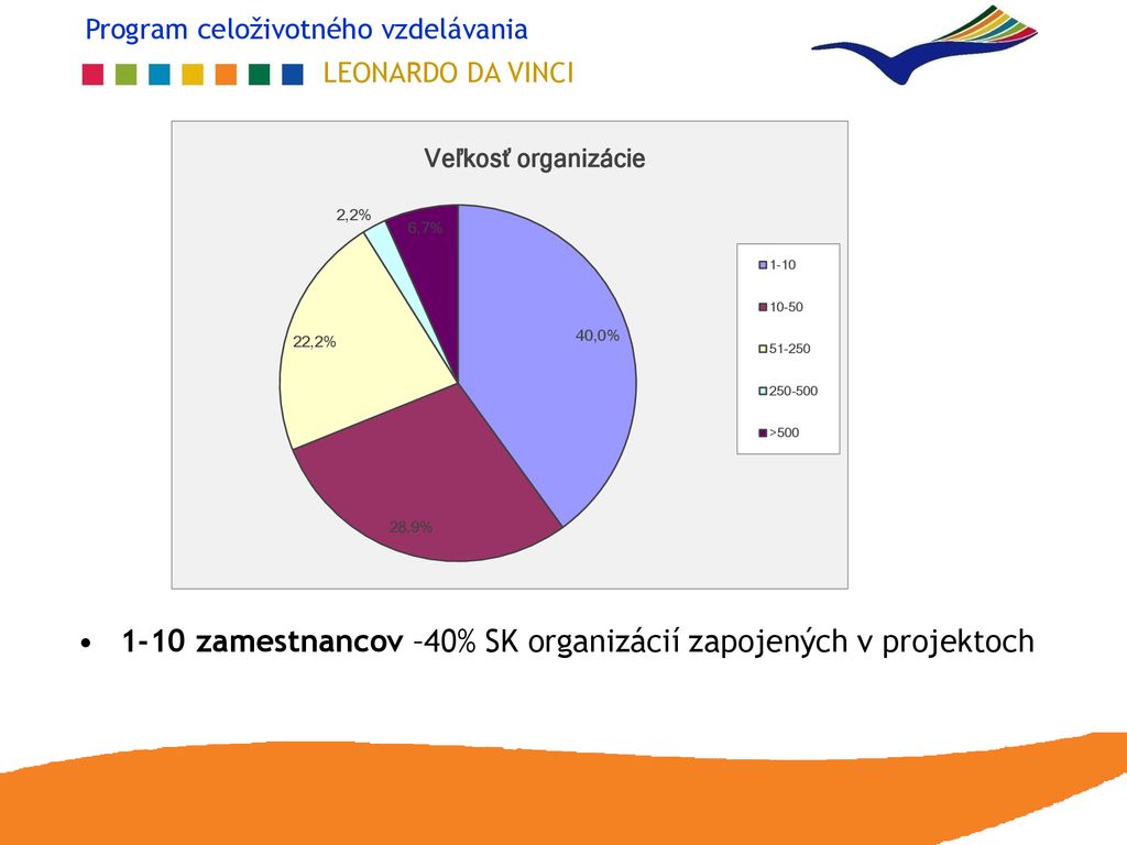 1-10 zamestnancov –40% SK organizácií zapojených v projektoch