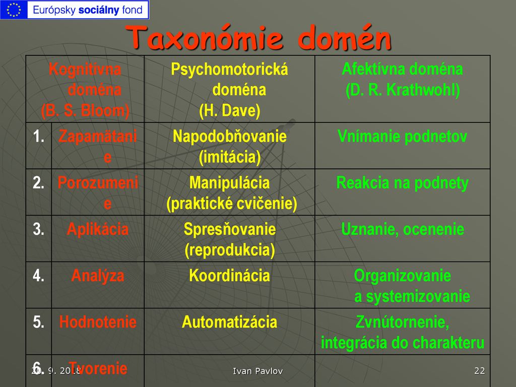 Taxonómie domén Kognitívna doména (B. S. Bloom) Psychomotorická doména