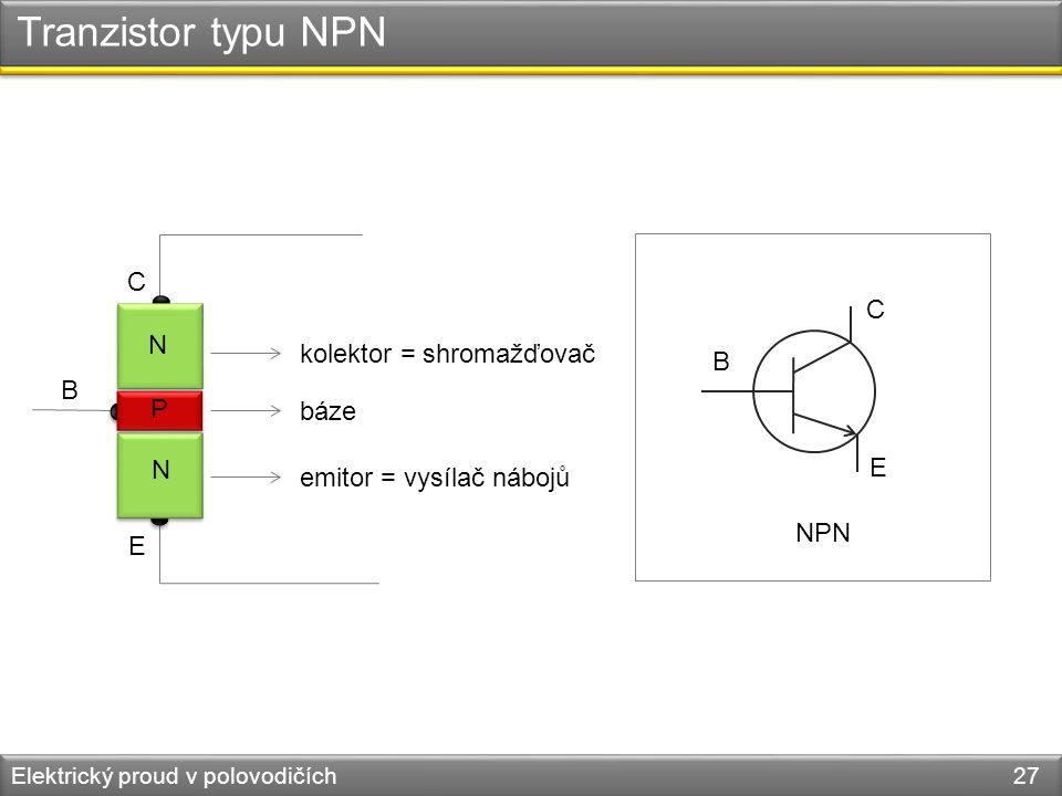 Tranzistor typu NPN C C N kolektor = shromažďovač B B P báze N E