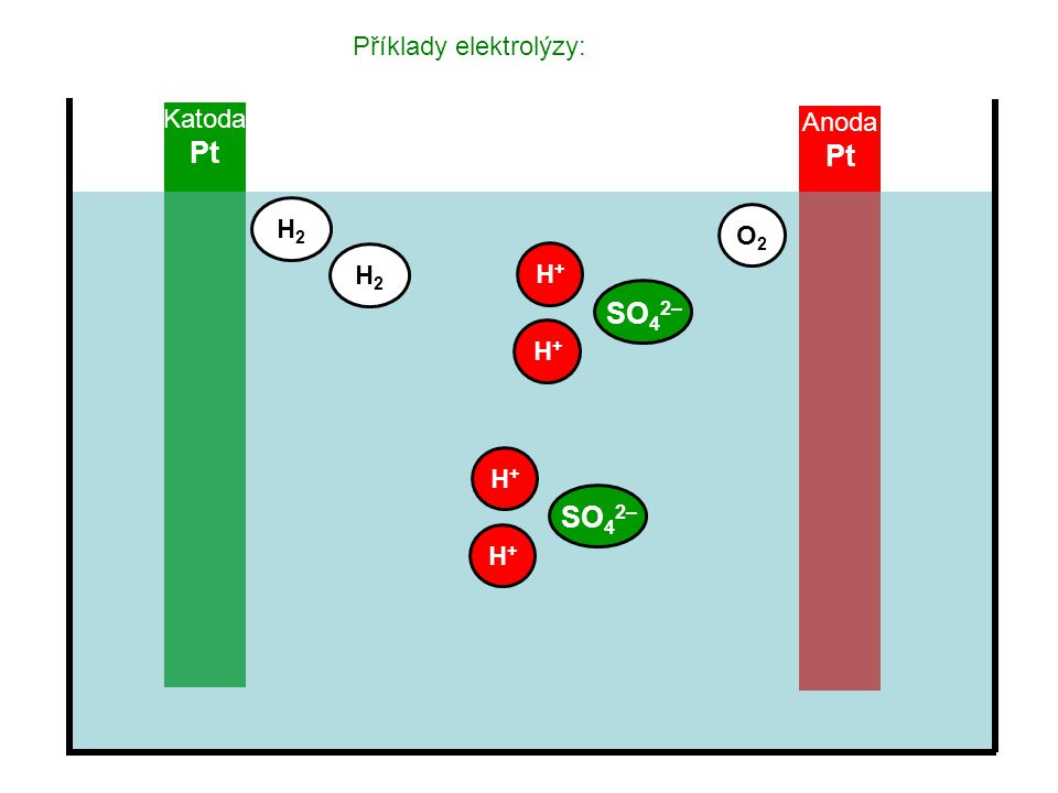 Pt Pt SO42– SO42– Příklady elektrolýzy: Katoda Anoda H2 O2 H2 H+ H+ H+