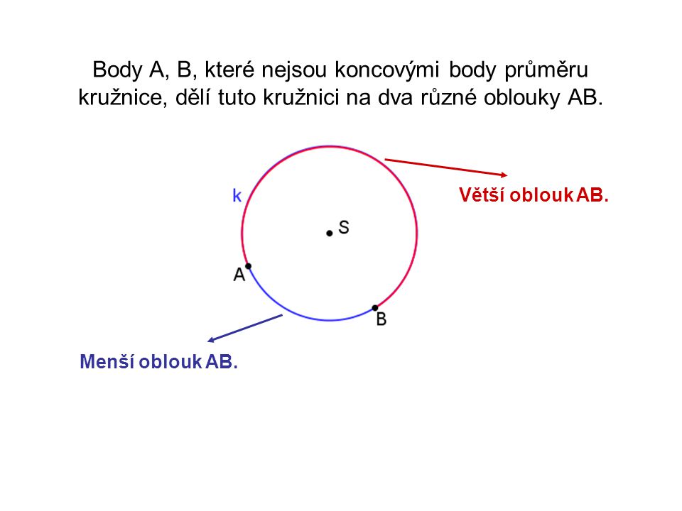 Body A, B, které nejsou koncovými body průměru kružnice, dělí tuto kružnici na dva různé oblouky AB.