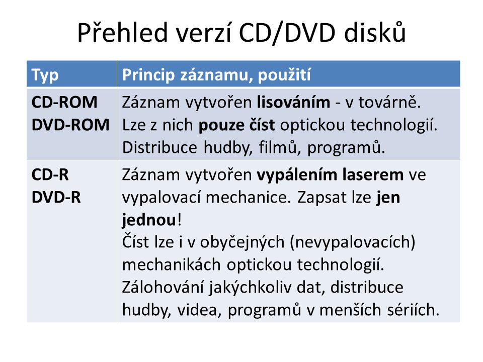Přehled verzí CD/DVD disků