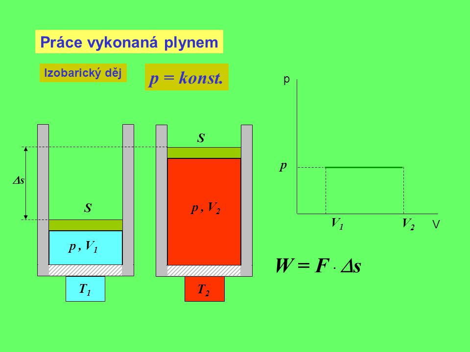 W = F · Ds p = konst. Práce vykonaná plynem S p S p , V2 V1 V2 p , V1
