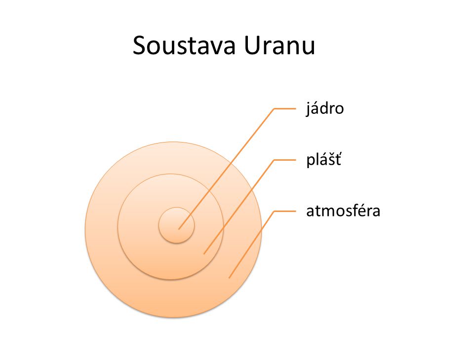 Soustava Uranu jádro plášť atmosféra