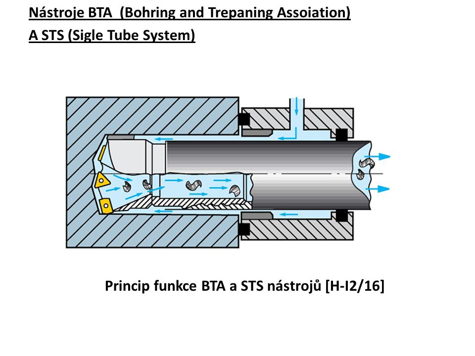 Nástroje BTA (Bohring and Trepaning Assoiation) A STS (Sigle Tube System) Princip funkce BTA a STS nástrojů [H-I2/16]