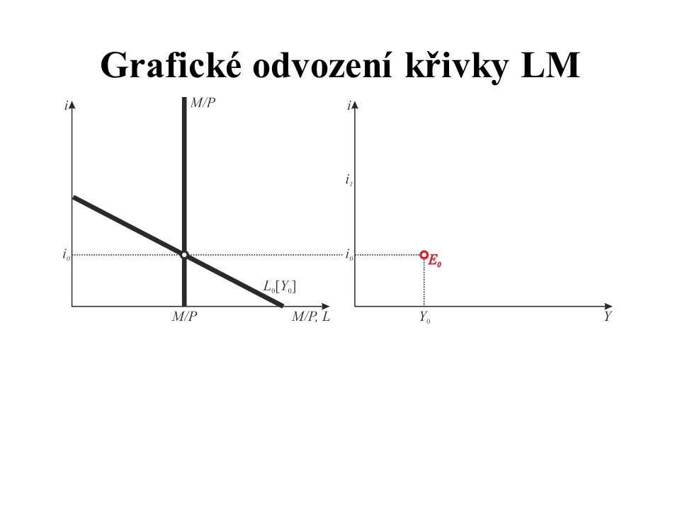 Grafické odvození křivky LM