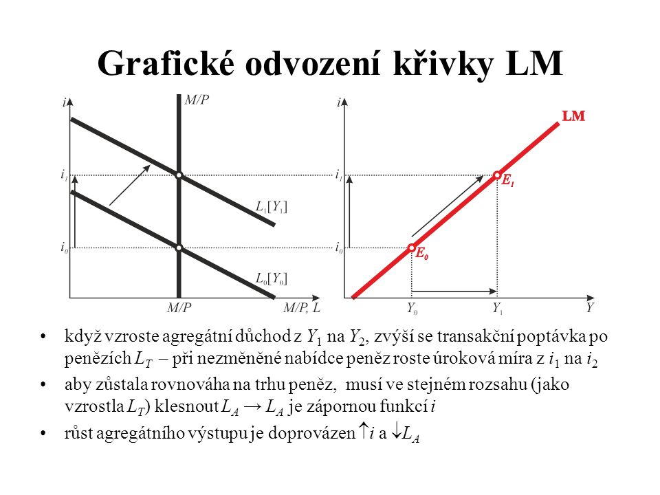 Grafické odvození křivky LM