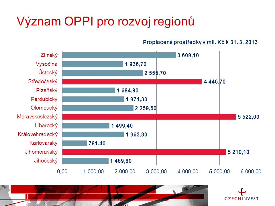 Význam OPPI pro rozvoj regionů
