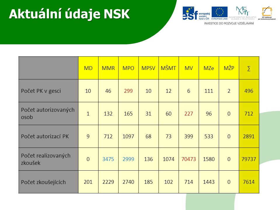 Aktuální údaje NSK Počet PK v gesci Počet autorizovaných osob