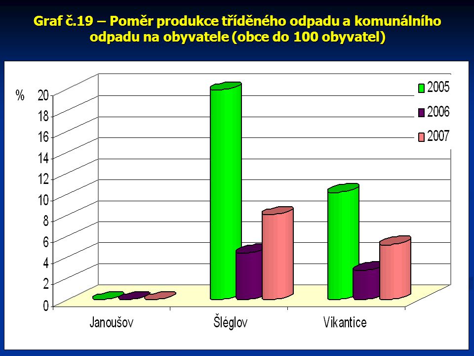 Graf č.19 – Poměr produkce tříděného odpadu a komunálního odpadu na obyvatele (obce do 100 obyvatel)