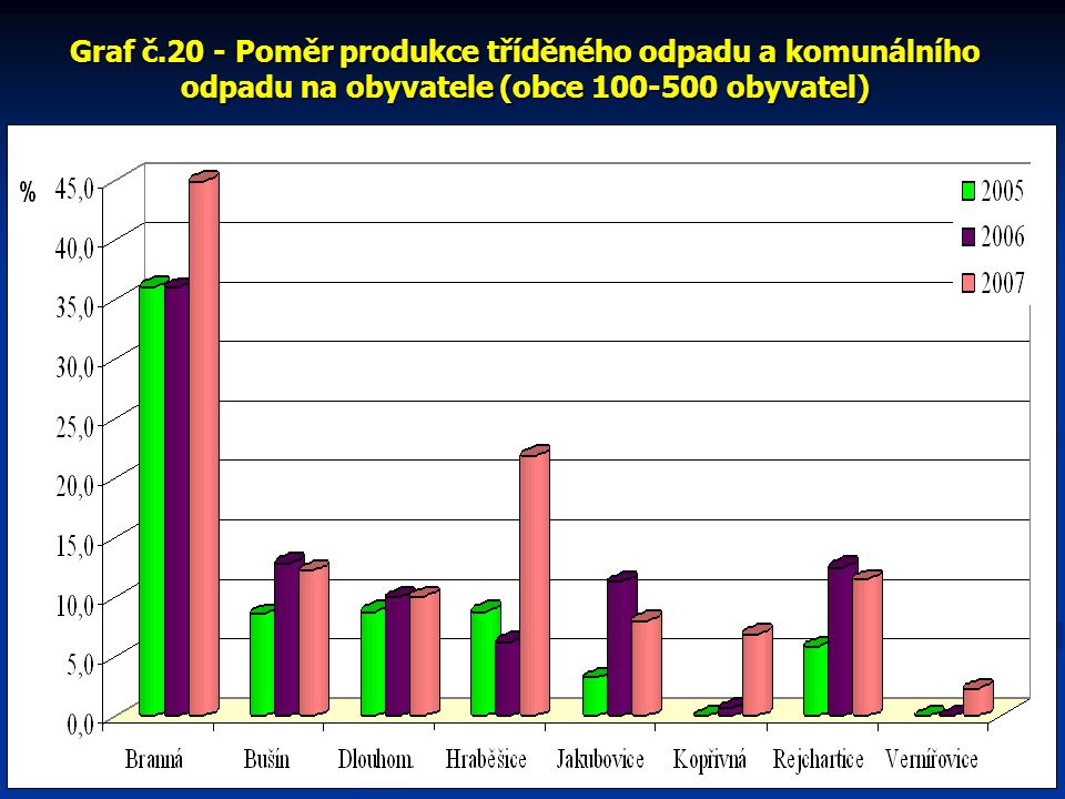 Graf č.20 - Poměr produkce tříděného odpadu a komunálního odpadu na obyvatele (obce obyvatel)