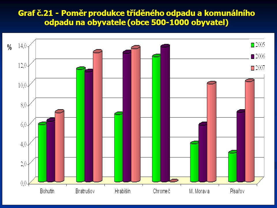 Graf č.21 - Poměr produkce tříděného odpadu a komunálního odpadu na obyvatele (obce obyvatel)