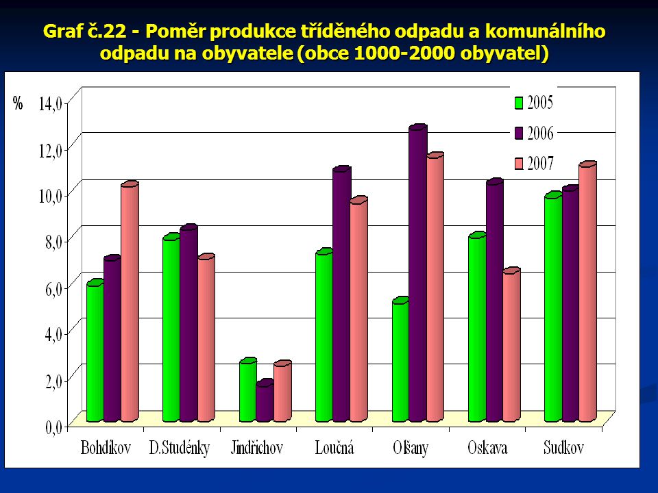 Graf č.22 - Poměr produkce tříděného odpadu a komunálního odpadu na obyvatele (obce obyvatel)