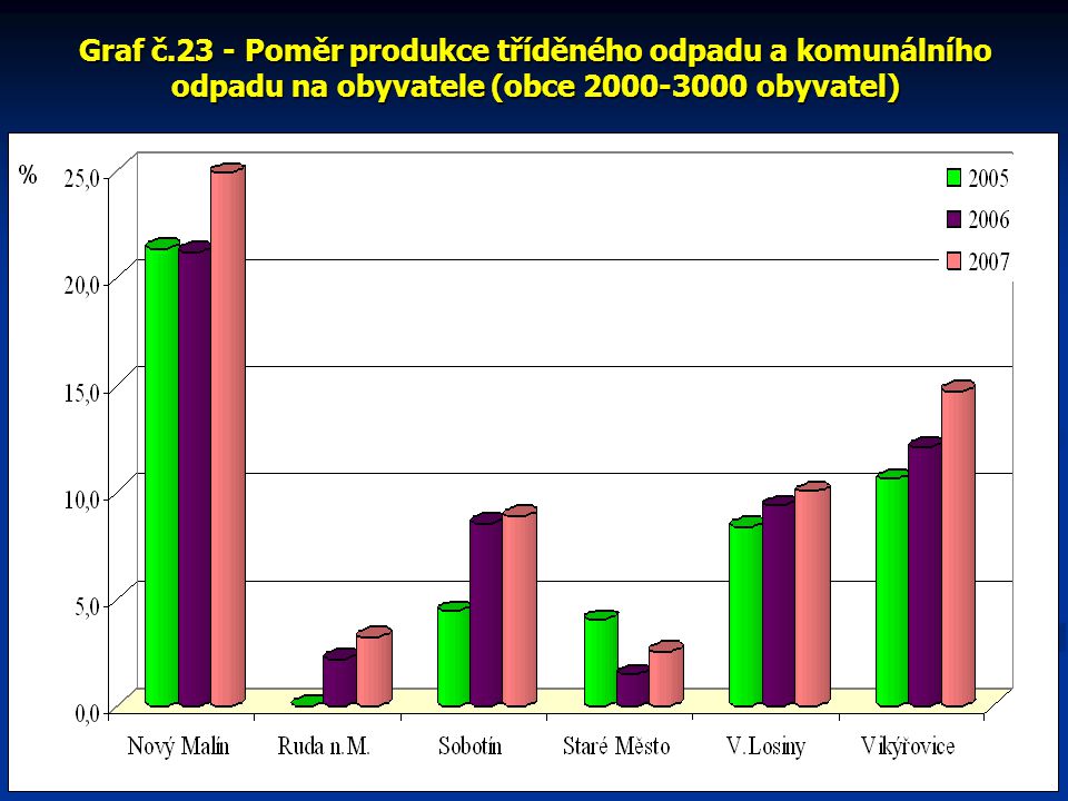 Graf č.23 - Poměr produkce tříděného odpadu a komunálního odpadu na obyvatele (obce obyvatel)