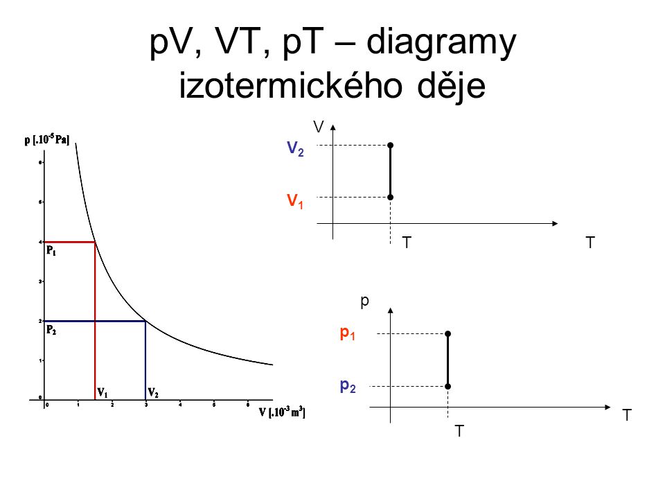 pV, VT, pT – diagramy izotermického děje