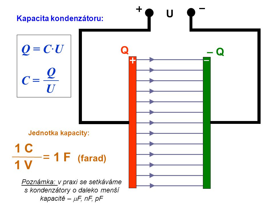Q = C·U Q C = U 1 C = 1 F (farad) 1 V U Q – Q Kapacita kondenzátoru: