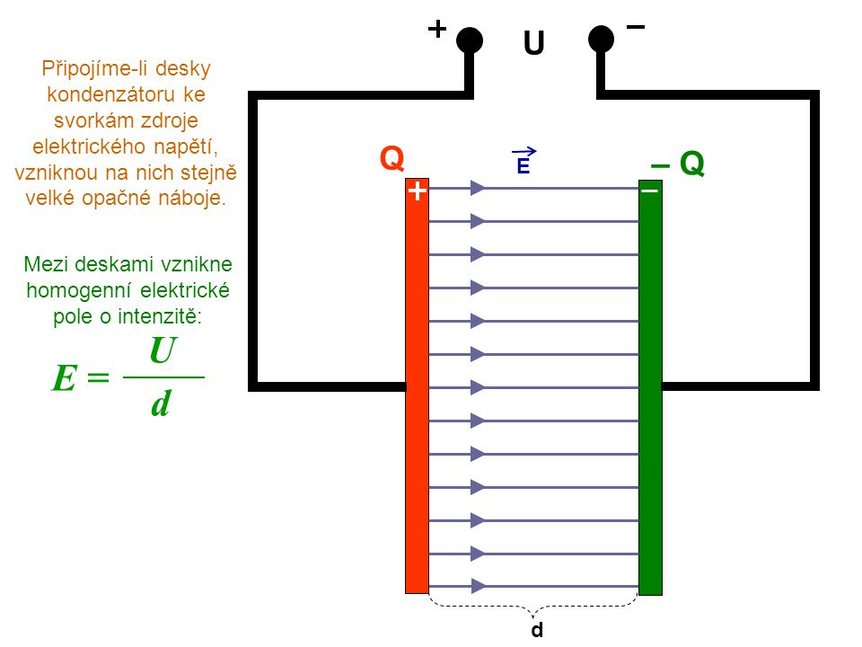 Mezi deskami vznikne homogenní elektrické pole o intenzitě: