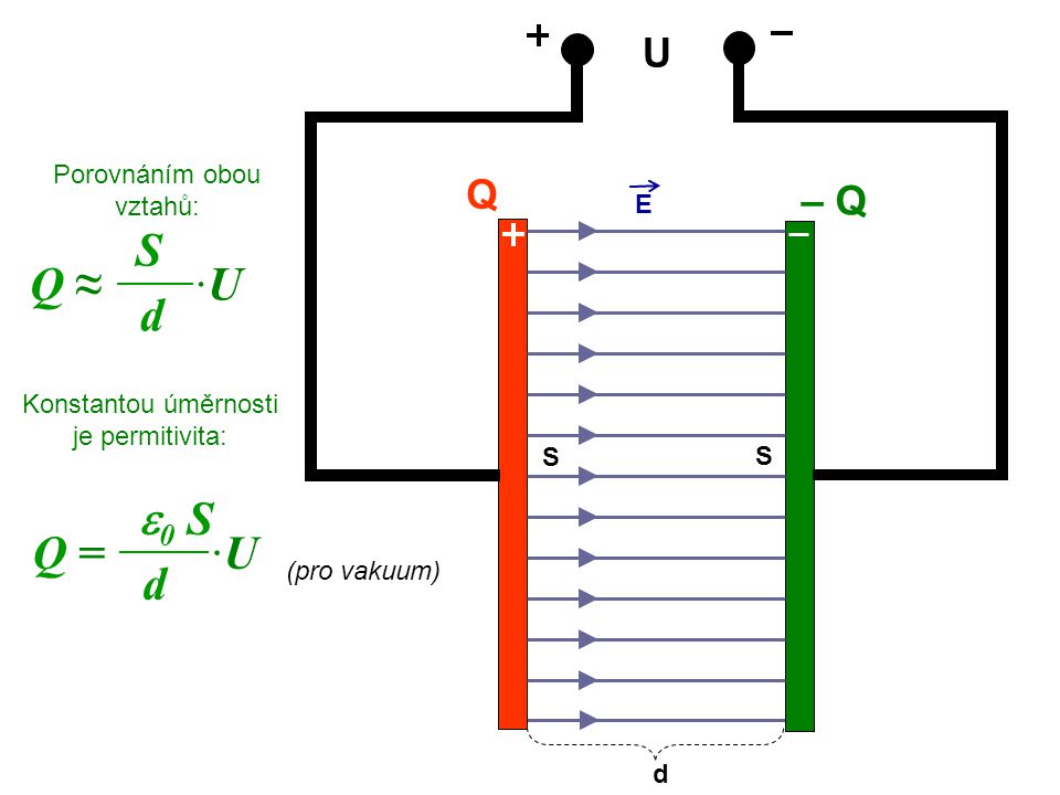 S Q ≈ ·U d e0 S Q = ·U d U Q – Q Porovnáním obou vztahů: E