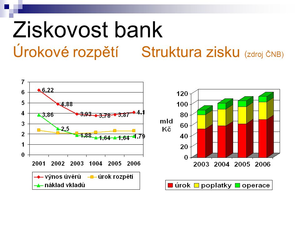 Ziskovost bank Úrokové rozpětí Struktura zisku (zdroj ČNB)
